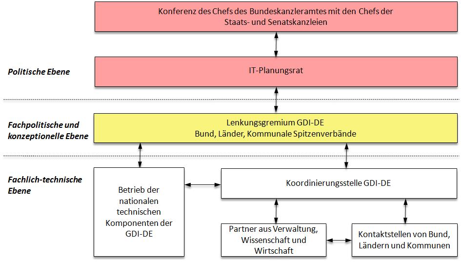 Organisation Beschluss in 2003 Seit 2010 für Umsetzung verantwortlich Nationale