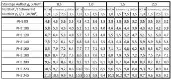 Vorbemessungstabellen für Dachelemente und nicht begehbare oberste Geschossdecken Einfeldträger maximale Spannweite in m für Einfeldträger ohne Schwingungsnachweis Standorte < 1000m Die maximale