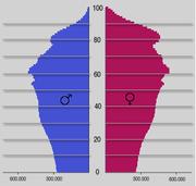 Demografische Veränderungen 3 Kompenenten: Niedrige Geburtenrate (D: 1,4 Kinder je Frau) => Bevölkerung wird bis 2060 auf ca.