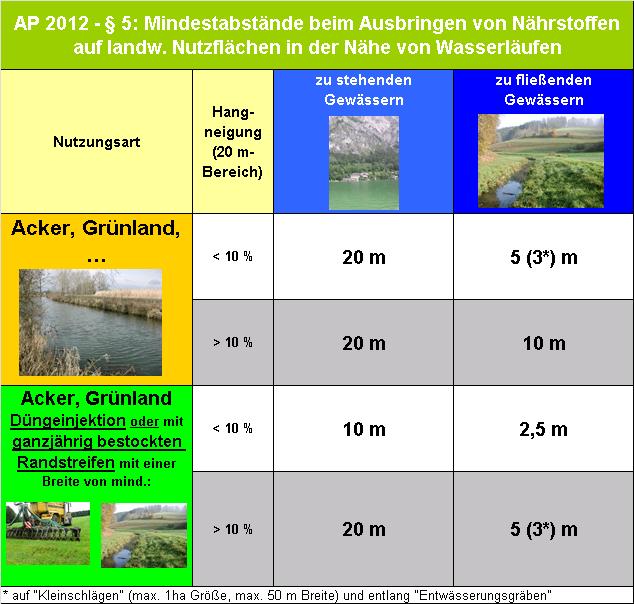 5 Düngung entlang von