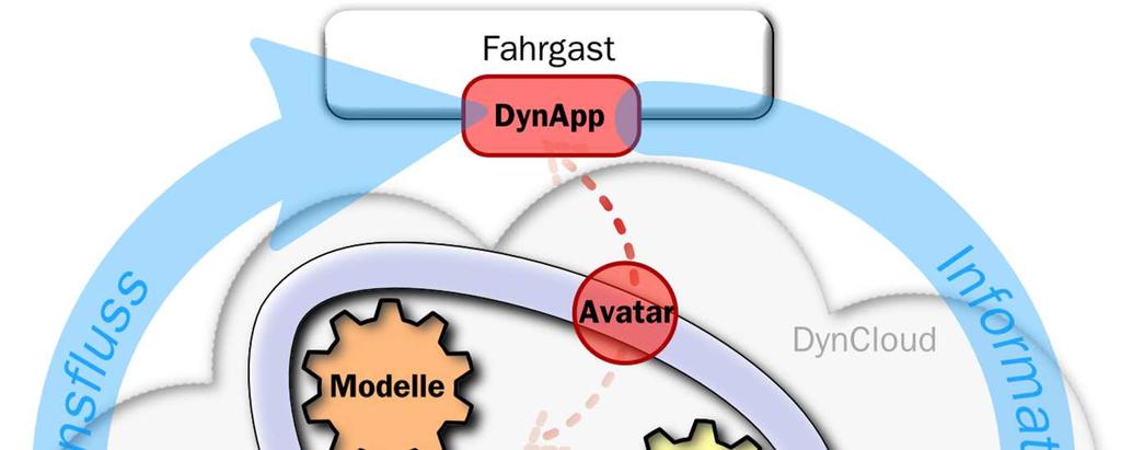 Systemaufbau DynApp: Schnittstelle Nutzer System Avatar: repräsentiert Fahrgast