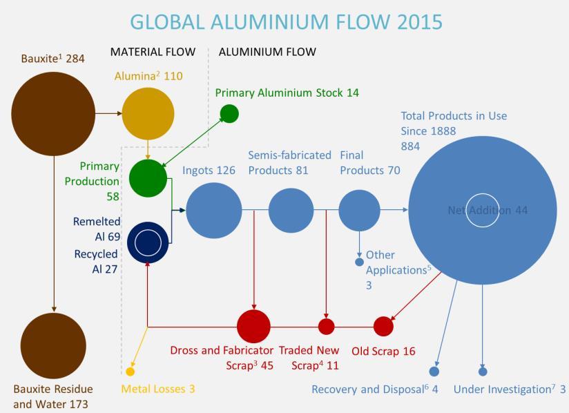 Global Aluminium Recycling Committee (GARC); Daten aus 2015 http://www.world-aluminium.