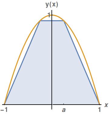 Optimierungsproblem - Durchfluss Maximum Die Aushöhlung für einen Tunnel hat einen parabolischen Querschnitt, der gegeben ist durch die Funktion y(x) = 1 x 2 125 Innerhalb dieser Aushöhlung wird der