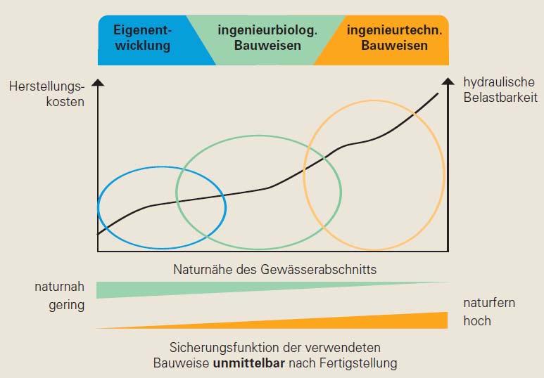 Ufersicherung Bauweisen 23 Quelle: