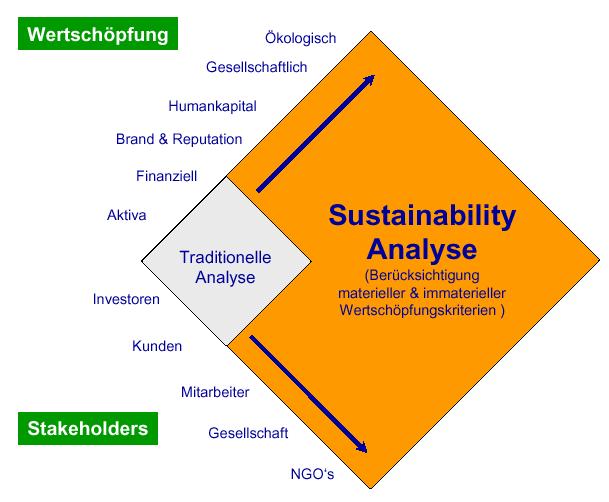 Nachhaltigkeit in Theorie und Praxis Nachhaltigkeitsansatz in Theorie und Praxis Ökonomie Nachhaltigkeit Ökologie Soziales * Ausrichtung des Unternehmens nach