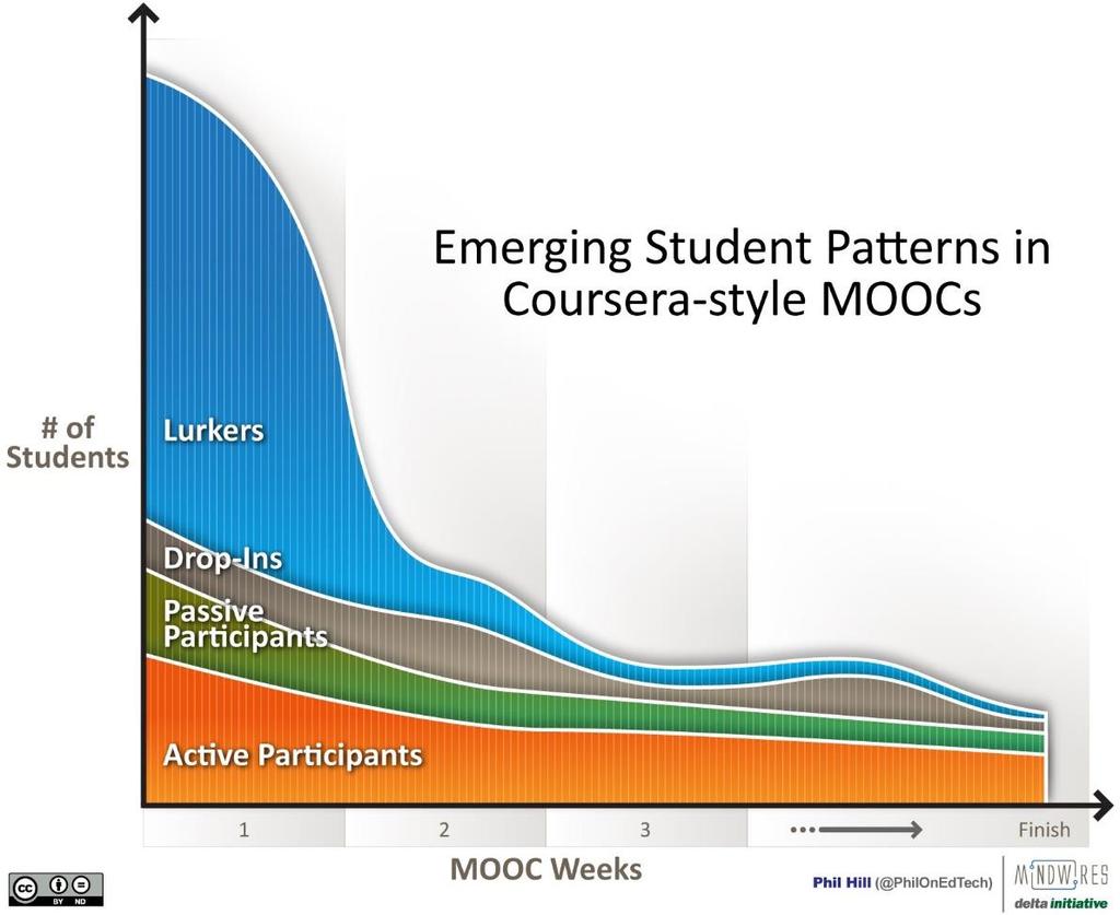 Typische Abbruchquote bei MOOCs: > 90% Quelle: