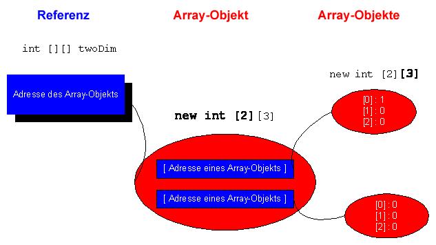 Mehrdimensionale Arrays Mehrdimensionale Arrays werden erzeugt, indem zwei oder mehr Paare eckiger Klammern bei der Deklaration angegeben werden.