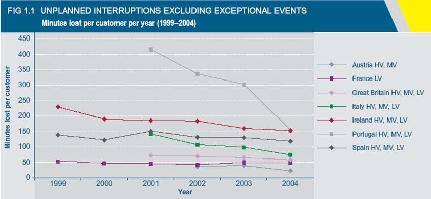 Ungeplante Unterbrechungen Zuverlässigkeit versus Regulierung? Quelle: CEER Thrid Benchmarking Report on Quality of Electricity Supply, 2005 21 WU-Workshop, 27.