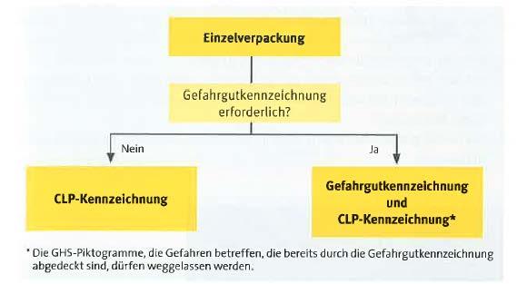 schwächere Auswirkungen bewertet. Bei der Beförderung stehen die akuten Wirkungen auf Mensch, Tier und Umwelt im Vordergrund. Somit werden bestimmte Gefahren im Gefahrgutrecht nicht betrachtet.