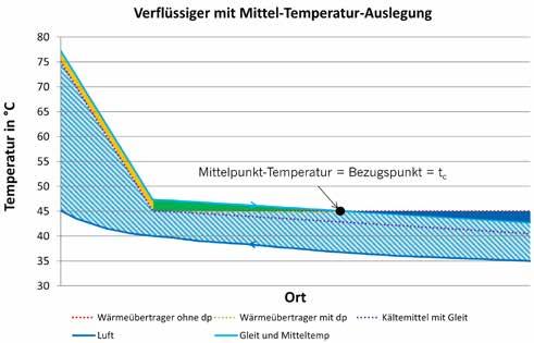 Abbildung 12: Temperaturverhältnisse am Verflüssiger mit Mittel-Temperatur-Berechnung Durch die etwas höhere Taupunkt-Temperatur, muss das Heißgas jedoch auf einem höheren Temperatur-Niveau in den