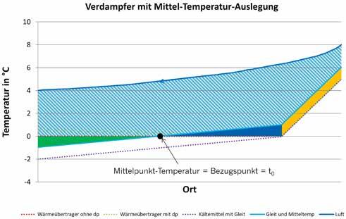 Abbildung 14: Temperaturverhältnisse am Verdampfer mit Mittel-Temperatur-Berechnung Im Diagramm ist zu erkennen, dass die mittlere Verdampfungstemperatur bei den ursprünglich angestrebten ±0 C liegt.