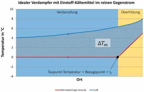 die im Mittel um 0,9 K niedrigere Temperatur der Wärmeübertrager-Oberfläche (hier nicht aus den Datenblatt- Auszügen ersichtlich).