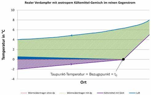 Die Temperatur-Verhältnisse in einem idealen Verdampfer, betrieben mit einem Einstoff-Kältemittel, sind in Abbildung 9 dargestellt.