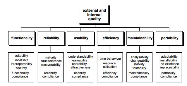 Qualität von Software Qualitätsmodell nach ISO/IEC 9126