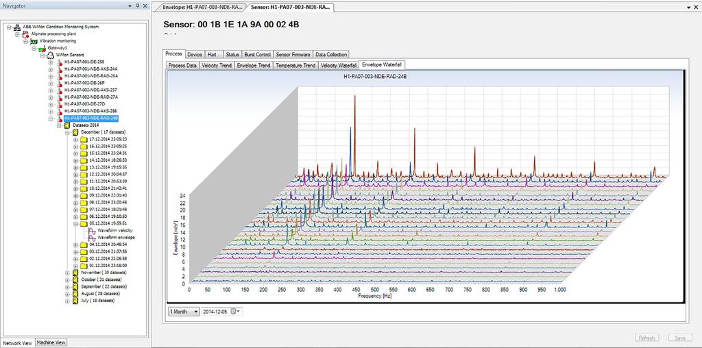 Schwingungsentwicklung eines geschädigten Lagers im Wasserfalldiagramm (Frequenz) Analyse und Darstellung der Messdaten Zur Analyse der erfassten Daten hat WiMon ein eigenes Analysetool, womit sich