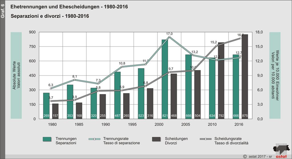 Der gesellschaftliche Wandel der vergangenen Jahrzehnte schlug sich auch in den Haushaltsstrukturen nieder: Es änderten sich vor allem die Haushaltsgröße sowie die Verteilung der verschiedenen