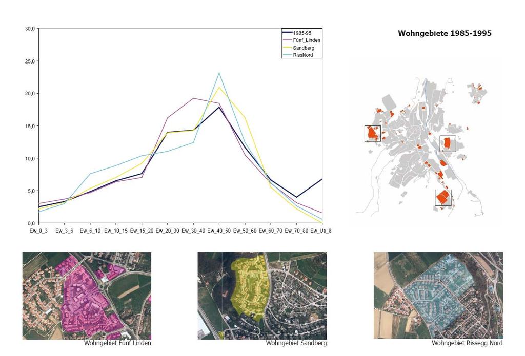 Bevölkerungsganglinie in 1985-1995 entstandenen Gebieten Quelle: Datengrundlage Stadt