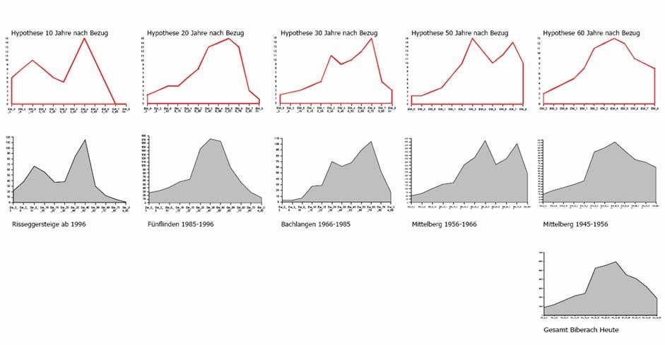 Demographische Reise von Gebieten gleicher Entstehungszeit nach 1996 1986-1995 1966-1985 1956-1965 1945-1955 Gesamtstadt