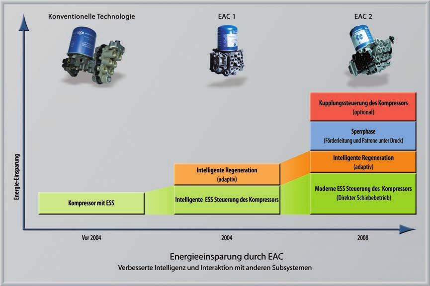 Elektronische Luftaufbereitung (EAC 2)... für alle Arten von Nutzfahrzeugen Die elektronische Luftaufbereitung kombiniert pneumatische Funktionen mit intelligenter Elektronik in einem Gerät.