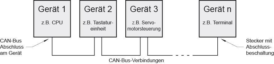 RAUMGERÄT TOUCH HZS 352 6 CAN-Bus Abschluss An den beiden Endgeräten in einem CAN-Bus System muss ein Leitungsabschluss erfolgen.