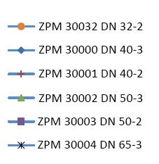 Zeta Potenzial Mixer Druckverlustkurven DN 32 - DN 65 Druckverlust [m WS] 8 7.5 7 6.5 6 5.5 5 4.5 4 3.5 3 2.5 2 1.5 1 0.
