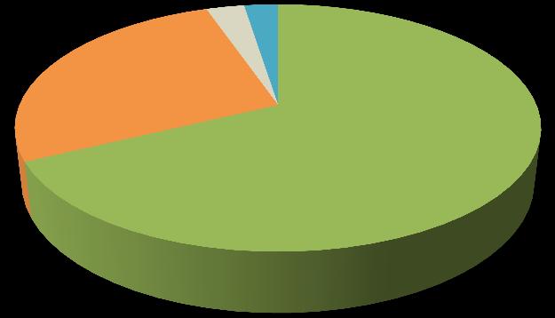 21 Abbildung 4 Häufigkeitsverteilung Schwangere und Befragte, die bereits ein Kind haben (n gesamt =360) 3% 3% 27% Noch schwanger (n=244) Baby bereits geboren (n=97) 68% Noch schwanger & bereits Baby