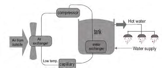 6 Prinzip Kompressor Heisswasser Wasser Behälter Aussenluft Verdampfer Kondensator Wasserzufluss Kapillare 7 Funktion Zeitverzögerung Die Wärmepumpe ist mit einer fest eingebauten