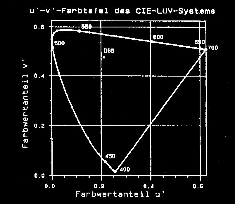 Ergebnisse von McAdams: Ellipsen Kreise