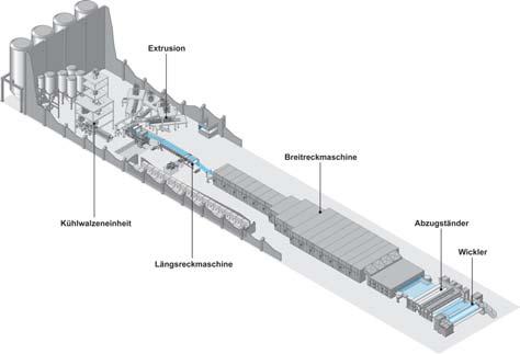 Linien-Typen PP PET PA PS Breite der Produktionslinie (m) 4 10,4 3 8,7 3 5,1 2,7 4,2 Dickenspektrum (µm) 4 60 2 200 10 30 25 800 Max.