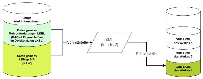 Geodatenmodell LKBL GDM LKBL = GDM SIA405_LKMap Kantonale Mehranforderungen werden über