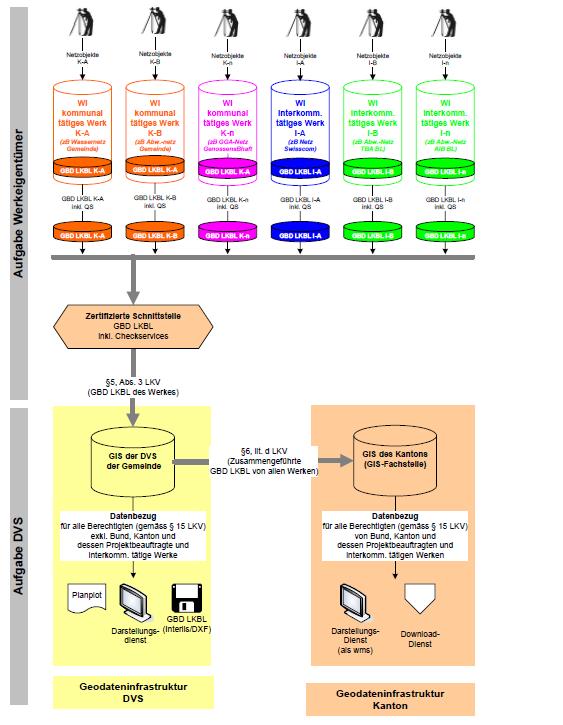 Prozesskette LKBL Amt für