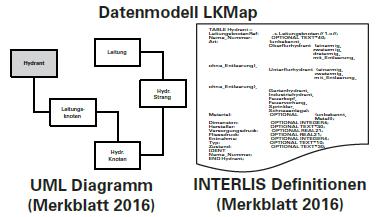 Darstellungskataloge Datenmodelle