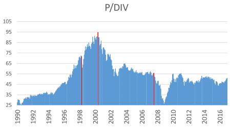 Niveau von 1998 Die roten Balken zeigen die Monate unmittelbar vor dem folgenden Aktien-Crash Preis / Dividenden Moderat Unter Niveau von 2007