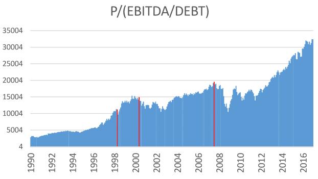 Aktienpreis verglichen mit: Leverage-adjustierte Gewinne Preis / (EBITDA/Schulden) Blase Über Niveau von