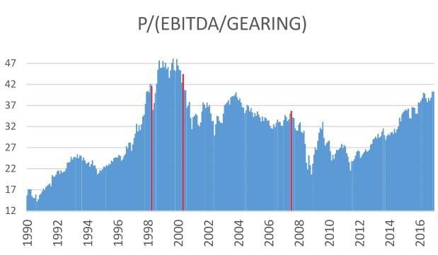 folgenden Aktien-Crash Preis / (EBITDA/Gearing) Blase Über Niveau von 2007 Unter Niveau von 2000 Unter