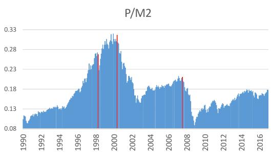 Aktien-Crash Preis / M2 Neutral Unter Niveau von 2007 Unter Niveau von  Aktien-Crash ANWENDUNG
