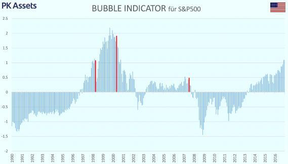 Blasen-Indikator mit besonderer Berücksichtigung der Zinslandschaft Verglichen zu U.S. Treasuries: Nur leichte Entspannung in der Bewertung Wird die aktuelle Bewertung neutraler?