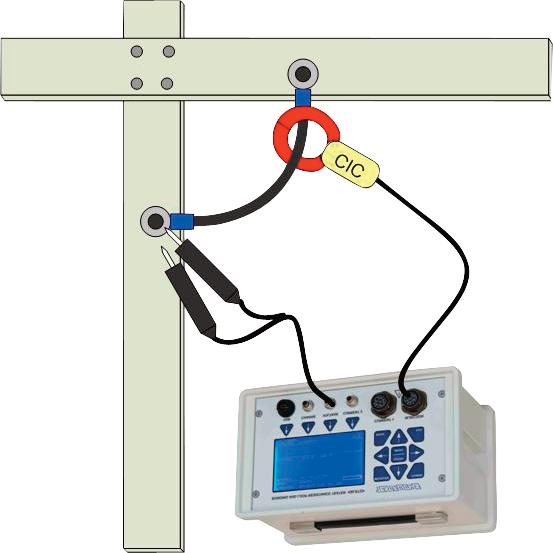 Viele der Funktionen benötigen zum Betrieb je eine Current Injection Clamp (CIC) und eine Current Measurement Clamp (CMC).