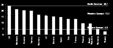 Wachstumsmarkt Europa Pro-Kopf-Verbrauch in West- und Osteuropa Pro-Kopf Verbrauch West- und Osteuropa in kg 2011 Hygienepapier-Konsum Westeuropa Verbrauch schwankt zwischen 20,2 kg in Norwegen und
