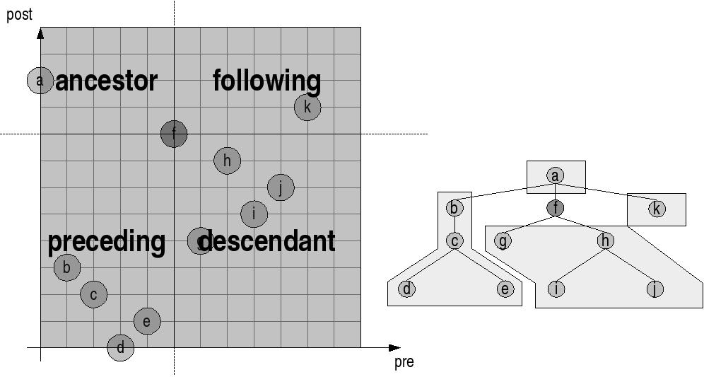 Achse ancestor descendant following preceding Kriterium prerank < pre(f) und postrank > post(f) prerank > pre(f) und postrank < post(f) prerank > pre(f) und postrank > post(f) prerank < pre(f) und