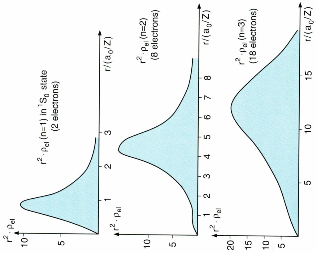 Schalenaufbau radial distribution P (r) = r 2 R n,l (r) 2 n l= (2l + ) = n 2 time averaged charge distribution e n 2 = e = Ce l m l n,l,m l