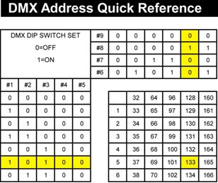Die Standard-DMX-Adresse für den Showtec LED Aircone, der mit 6 Kanälen ausgestattet ist, wird wie folgt festgelegt: Beispiel 1 LED Aircone Adresswert DMX-DIP-Schalter in ON-Position Gerät 5 25 #1,