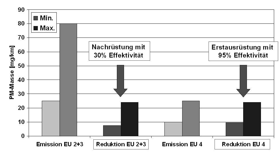 Entlastung und somit zur Entschärfung der Feinstaubproblematik sehr ähnlich (Bild 4). Bild 4 : Reduktion der Partikelmasse durch Nachrüstung bzw. Erstausrüstung 2.