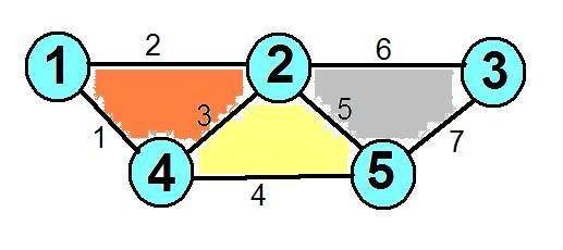 Eulerscher Polyedersatz Für die geometrische Darstellung eines zusammenhängenden planaren Graphen gilt Knotenzahl + Flächenzahl = Kantenzahl + 2 Als