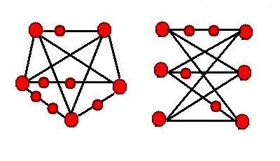 Satz von Kuratowski Ein Graph ist genau dann planar, wenn er keinen Teilgraphen G der folgenden Form enthält: Die Struktur des linken