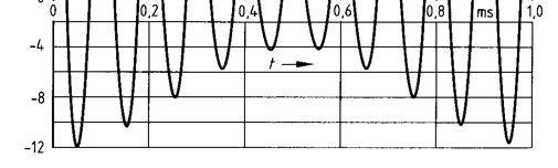 Multimediatechnik: AUDIO 5. Übertrag... / 10 a) Kreuzen Sie das richtige Frequenzspektrum für das gezeigte modulierte Signal an.