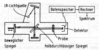 IR - Spektrometer IR-Spektroskopie