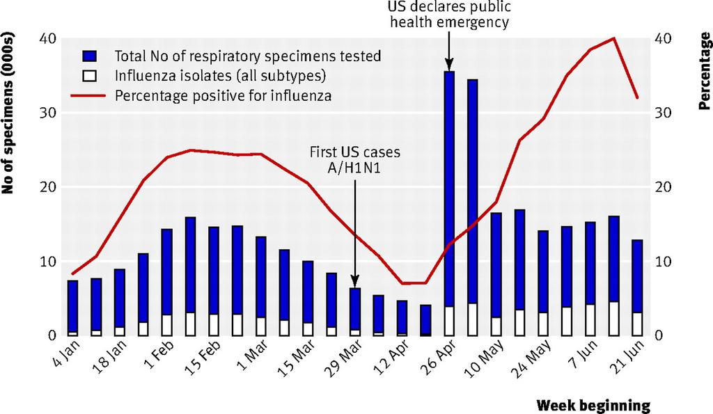 CDC data on numbers of respiratory specimens testing positive for influenza virus in US, January-June 2009 (www.cdc.