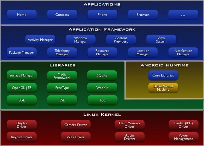 5 Abbildung 3. The Android System Architecture[17] patibel zu der GNU Libc. Allem voraus wurde die Geschwindigkeit verbessert, sodass auch ein kleiner CPU schnell darauf zugreifen kann.