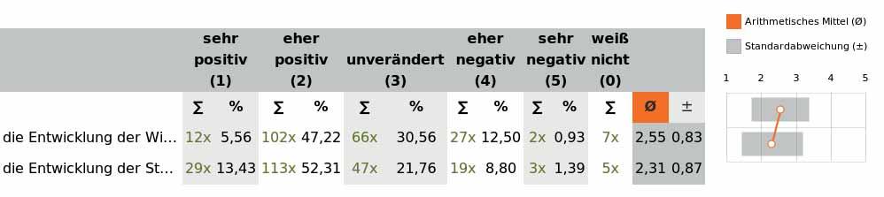 Wirtschaftsbarometer Radolfzell 2015